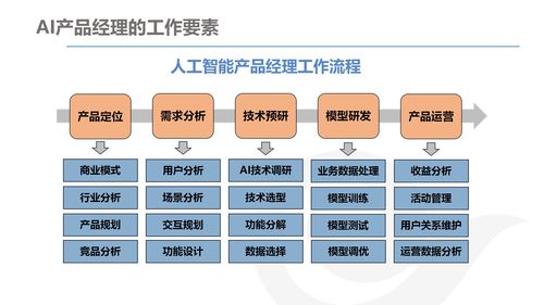 AI產品經理的發(fā)展與規(guī)劃——聚焦電子商務平臺開發(fā)及運營